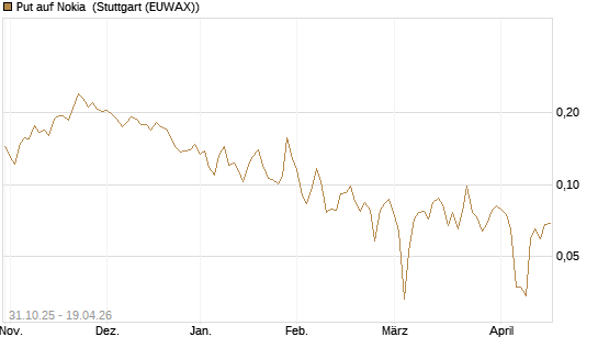 Put auf Nokia [Vontobel] Chart