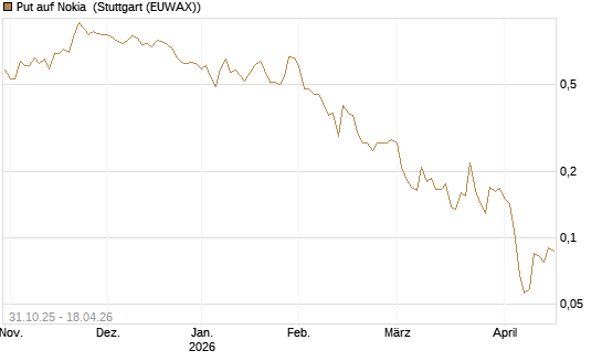 Put auf Nokia [Vontobel] Chart