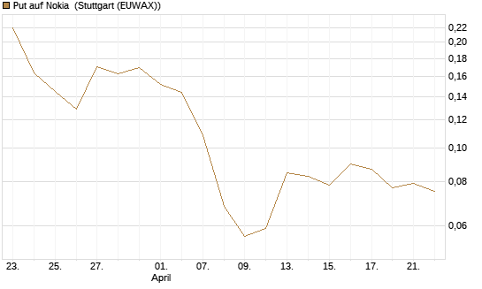 Put auf Nokia [Vontobel] Chart