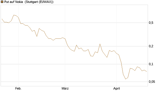 Put auf Nokia [Vontobel] Chart