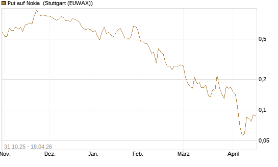 Put auf Nokia [Vontobel] Chart