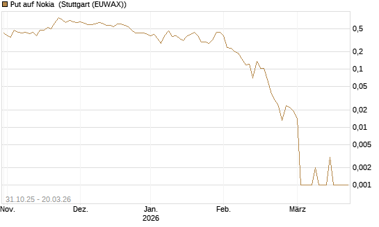Put auf Nokia [Vontobel] Chart