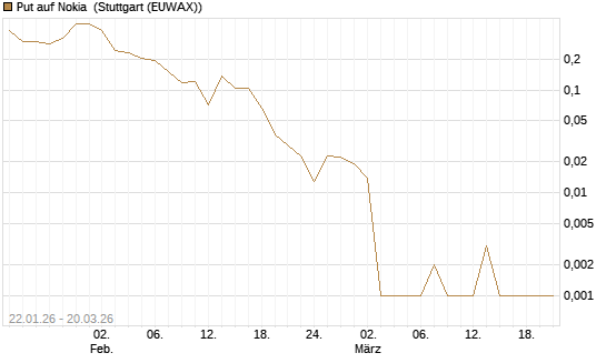 Put auf Nokia [Vontobel] Chart