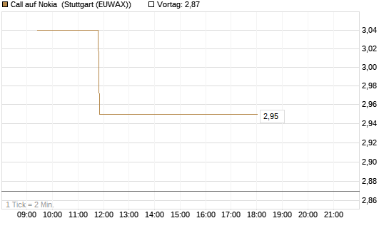 Call auf Nokia [Vontobel] Chart