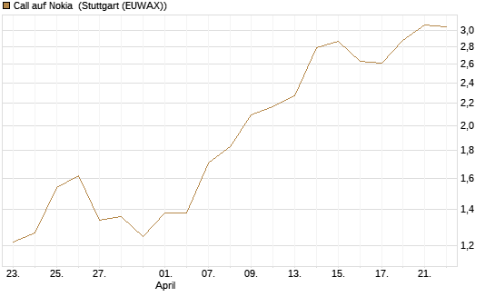 Call auf Nokia [Vontobel] Chart