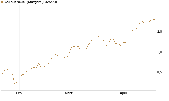 Call auf Nokia [Vontobel] Chart