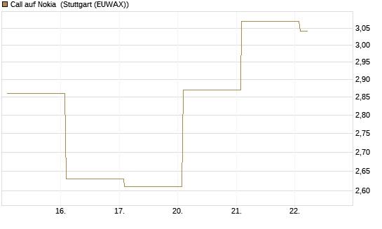 Call auf Nokia [Vontobel] Chart