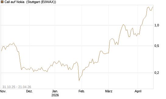 Call auf Nokia [Vontobel] Chart