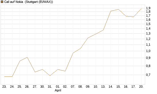 Call auf Nokia [Vontobel] Chart