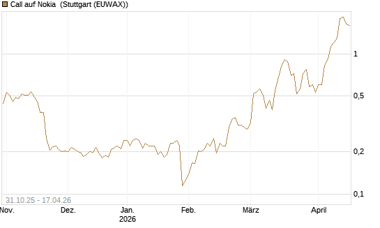 Call auf Nokia [Vontobel] Chart