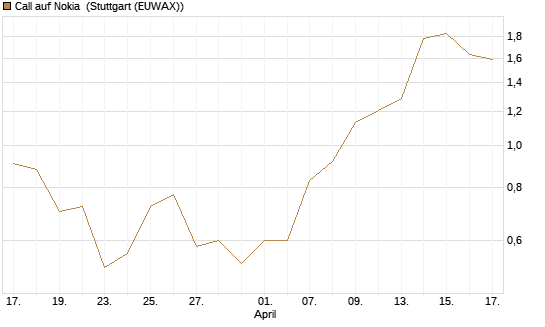 Call auf Nokia [Vontobel] Chart