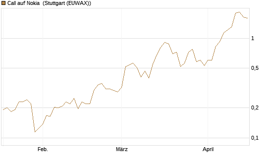 Call auf Nokia [Vontobel] Chart
