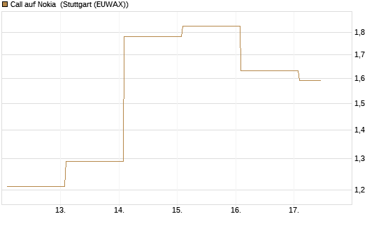 Call auf Nokia [Vontobel] Chart