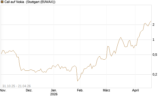 Call auf Nokia [Vontobel] Chart