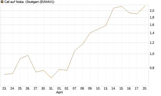 Call auf Nokia [Vontobel] Chart