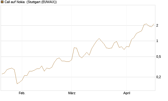 Call auf Nokia [Vontobel] Chart