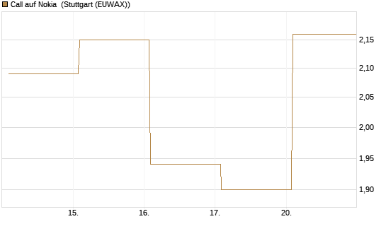 Call auf Nokia [Vontobel] Chart
