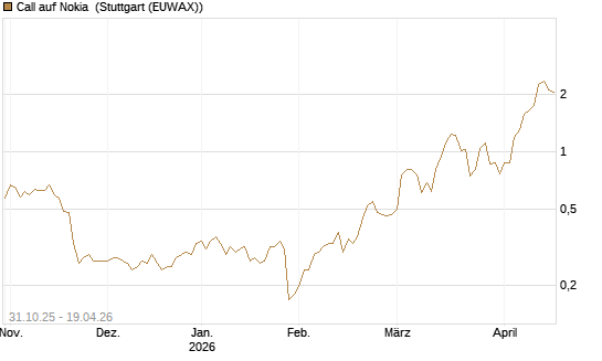 Call auf Nokia [Vontobel] Chart
