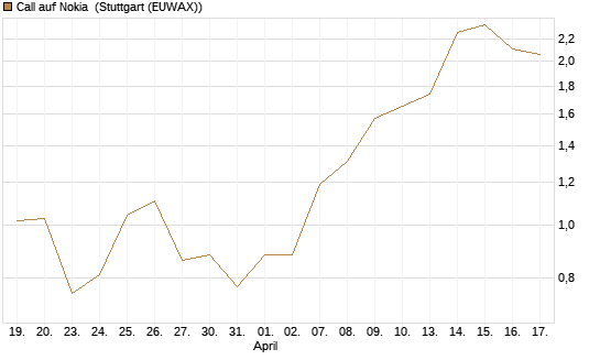 Call auf Nokia [Vontobel] Chart