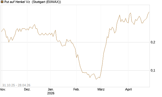 Put auf Henkel Vz [Vontobel] Chart