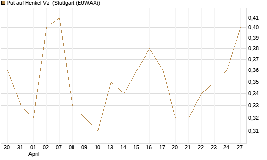 Put auf Henkel Vz [Vontobel] Chart