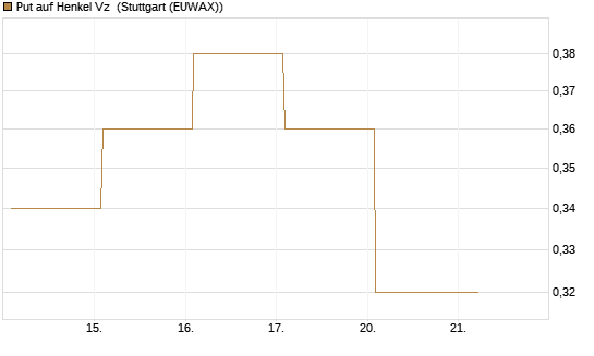 Put auf Henkel Vz [Vontobel] Chart