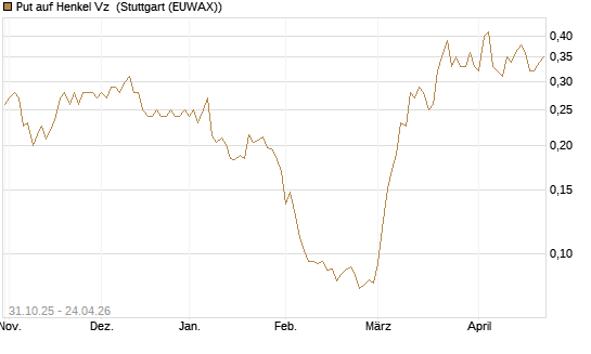 Put auf Henkel Vz [Vontobel] Chart