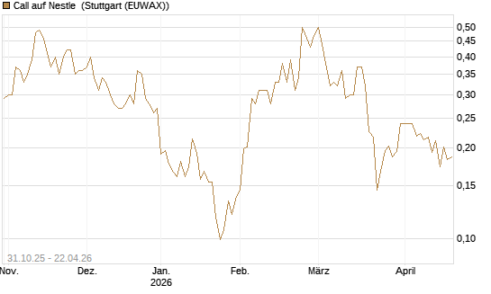 Call auf Nestle [Vontobel] Chart