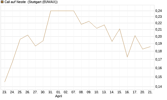Call auf Nestle [Vontobel] Chart
