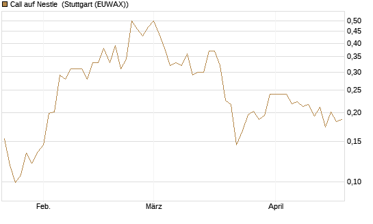 Call auf Nestle [Vontobel] Chart