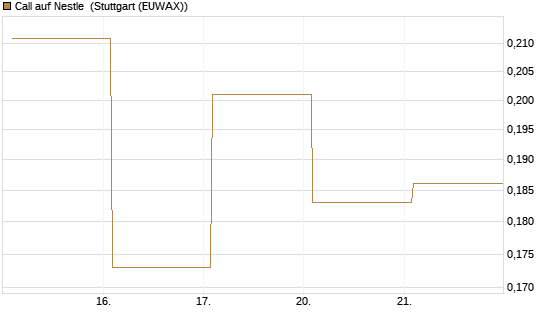 Call auf Nestle [Vontobel] Chart