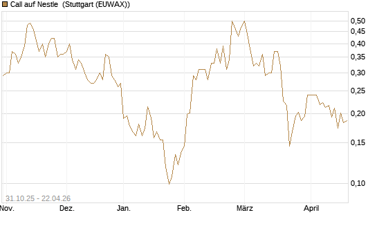 Call auf Nestle [Vontobel] Chart