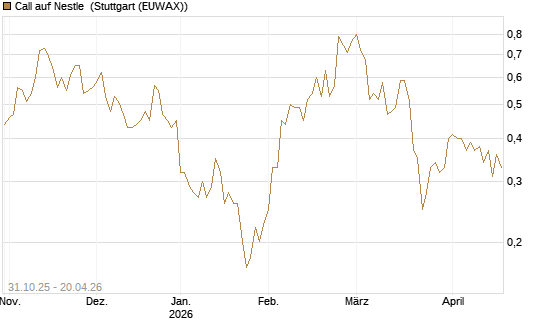 Call auf Nestle [Vontobel] Chart