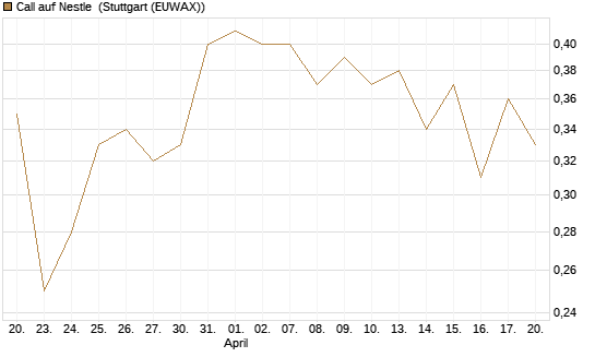 Call auf Nestle [Vontobel] Chart