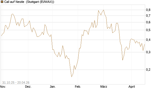 Call auf Nestle [Vontobel] Chart