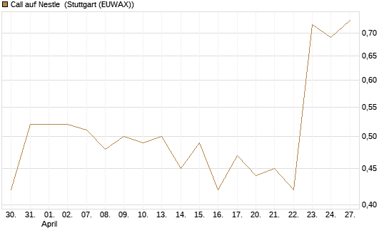 Call auf Nestle [Vontobel] Chart