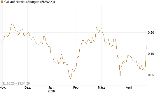 Call auf Nestle [Vontobel] Chart