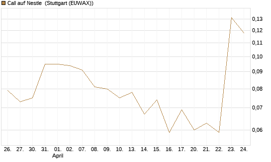 Call auf Nestle [Vontobel] Chart