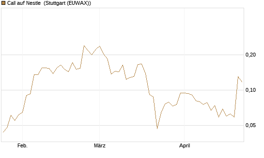 Call auf Nestle [Vontobel] Chart