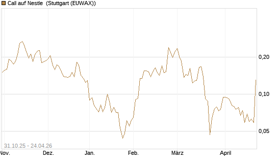 Call auf Nestle [Vontobel] Chart