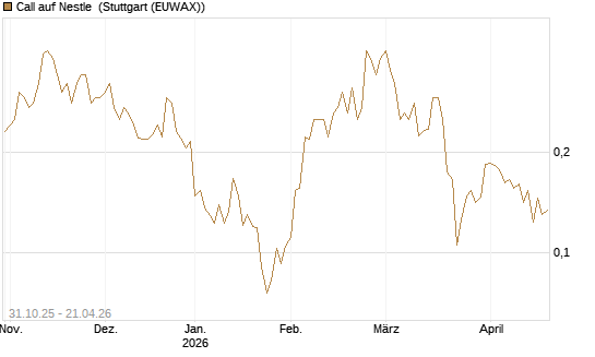Call auf Nestle [Vontobel] Chart
