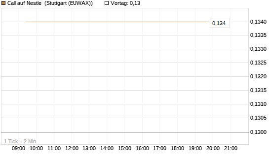 Call auf Nestle [Vontobel] Chart