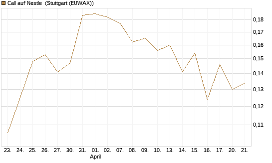 Call auf Nestle [Vontobel] Chart