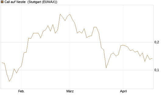Call auf Nestle [Vontobel] Chart