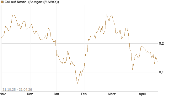 Call auf Nestle [Vontobel] Chart