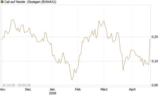 Call auf Nestle [Vontobel] Chart