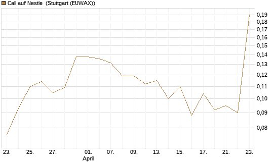 Call auf Nestle [Vontobel] Chart