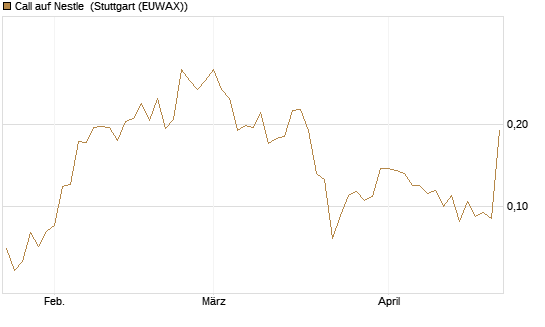 Call auf Nestle [Vontobel] Chart