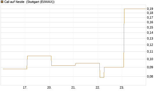 Call auf Nestle [Vontobel] Chart