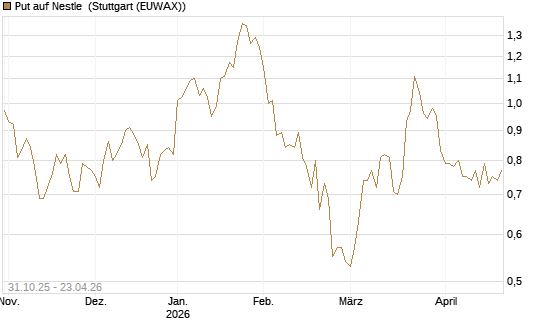Put auf Nestle [Vontobel] Chart
